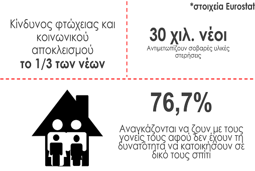 Η ΕΔΟΝ για τη φτωχοποίηση της νεολαίας σύμφωνα με τα στοιχεία της Eurostat